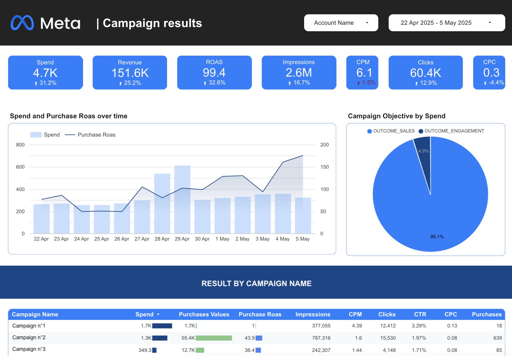 Meta Ads campaign results dashboard
